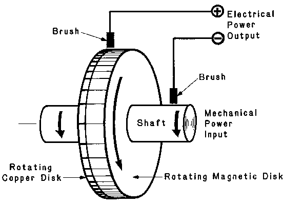 Faraday-Rotating-Magnet Generator!